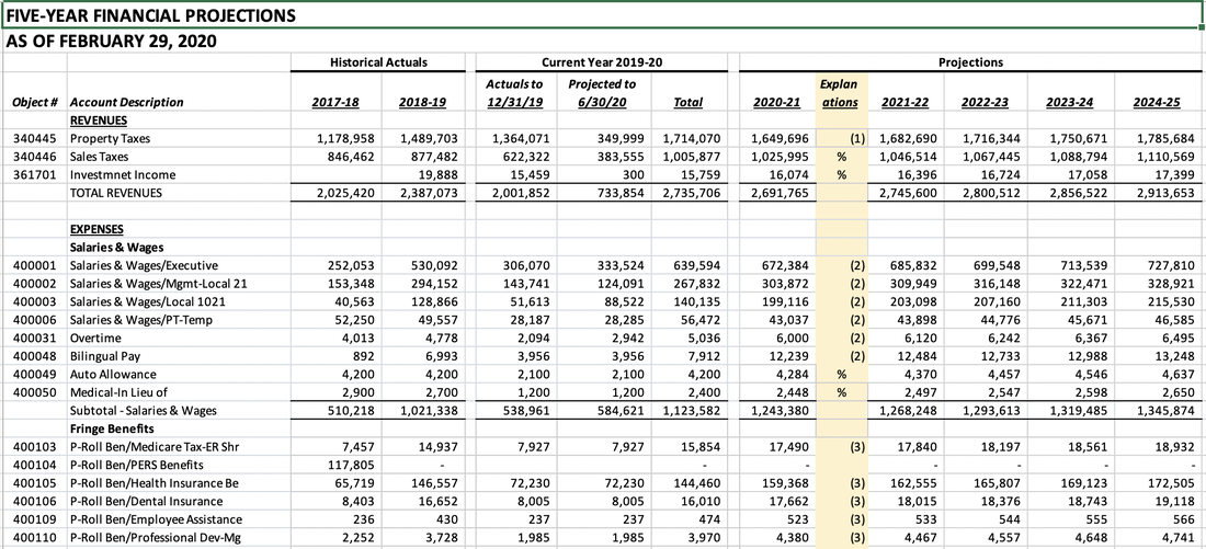 Five-Year Financial Projections